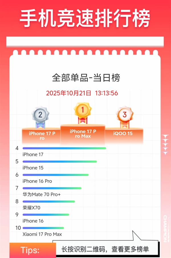 iQOO 15单品销量冲上京东安卓阵营TOP1：比iPhone 17还火爆