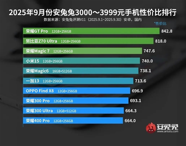 最新4000元以上手机性价比榜出炉：小米17夺冠