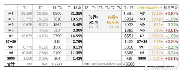 鸿蒙智行国庆假期大定超48500台 全新问界M7超1.5万