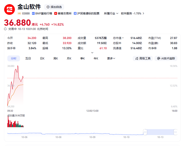 商务部公告附件首次改为wps格式 金山软件股价一度暴涨18%