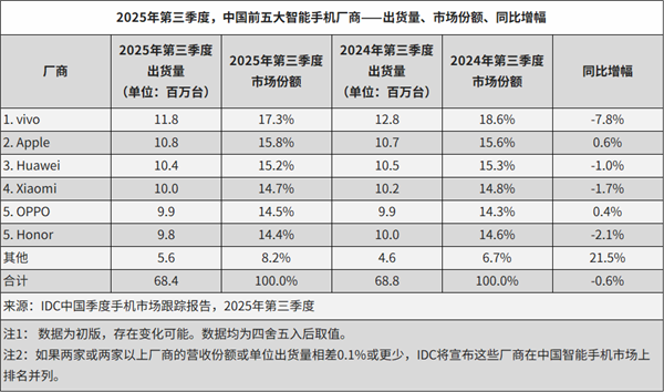 OPPO回应绿线门事件：购机4年内免费更换屏幕