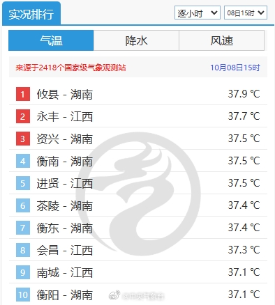 节后第1天湖南热到全国第一：37.9℃