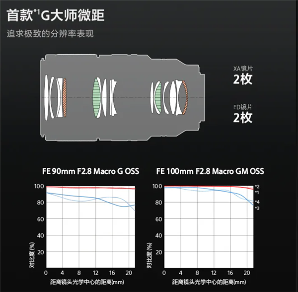 9299元！索尼首款G大师微距镜头FE 100mm F2.8 Macro GM OSS发布