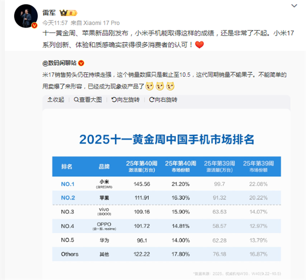 雷军回应小米手机黄金周销量第一：苹果新品刚发布 小米能取得如此成绩 非常了不起