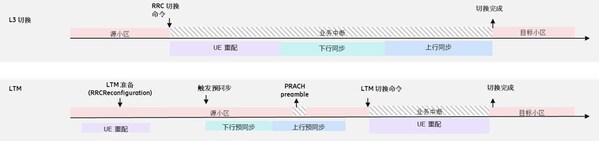 爱立信携手联发科技完成IMT-2020（5G）推进组LTM技术测试，引领5G‑A低时延移动性新范式