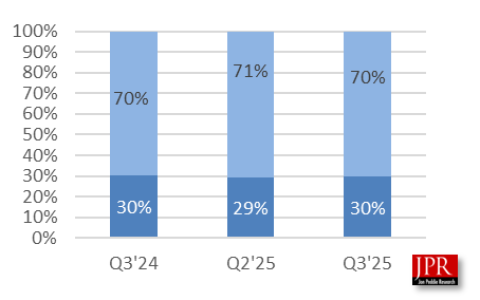 Windows 10结束支持用户被迫升级！Q3 CPU出货增长2.2%