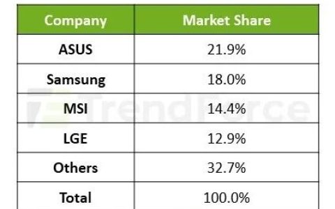 全球OLED显示器TOP5出炉：华硕击败三星首登第一