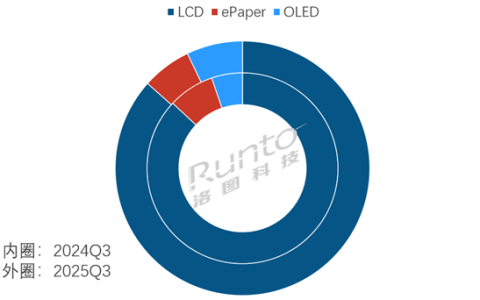 苹果+华为占比超6成 OLED平板发力 渗透率创历史新高