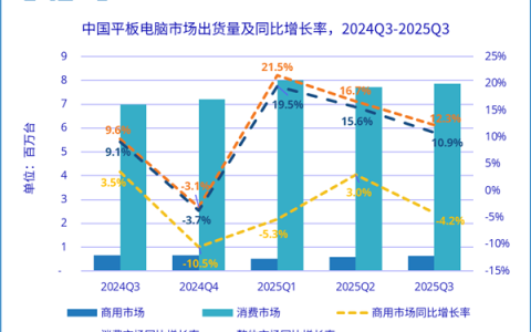 中国平板最新排名：华为独占三成份额！小米快被挤出前三