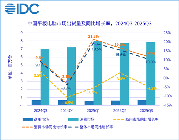 中国平板最新排名：华为独占三成份额！小米快被挤出前三