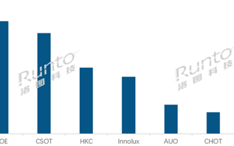 中国供应全球超95%液晶面板 全球七大面板厂唯一日系继续下跌