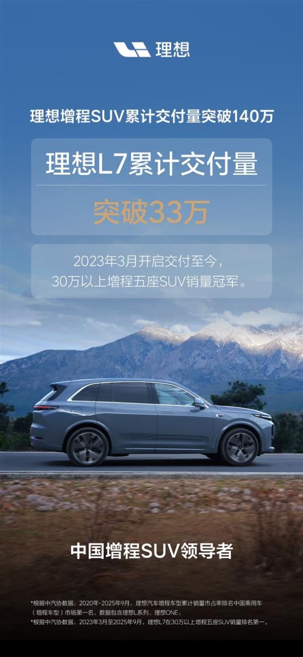 最畅销的奶爸车！理想增程SUV累计交付突破140万辆
