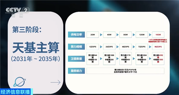 北京开展布局太空数据中心：距地面700公里 可容纳百万卡集群