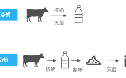 中老年人补钙：牛奶好还是奶粉更好