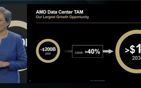 直指NVIDIA腹地！AMD苏姿丰：誓夺AI芯片市场“两位数”份额