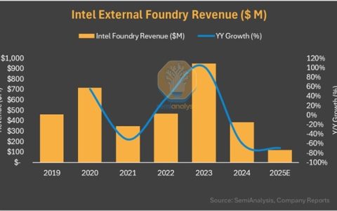 想追上有点难：Intel晶圆代工收入仅为台积电1/1000！