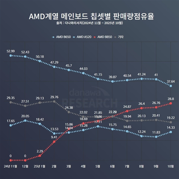 AMD AM5最受欢迎主板 B650停产纯属假消息！一直在生产供货