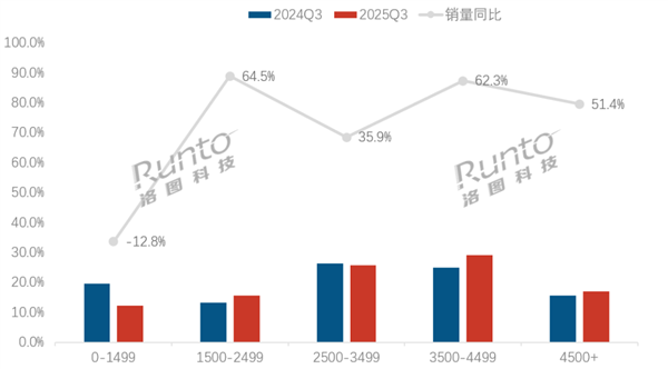 扫地机器人越来越贵了 4000元左右卖的最好 值吗