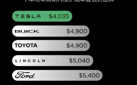 10年费用仅4035美元！陶琳：特斯拉是维护成本最低的品牌