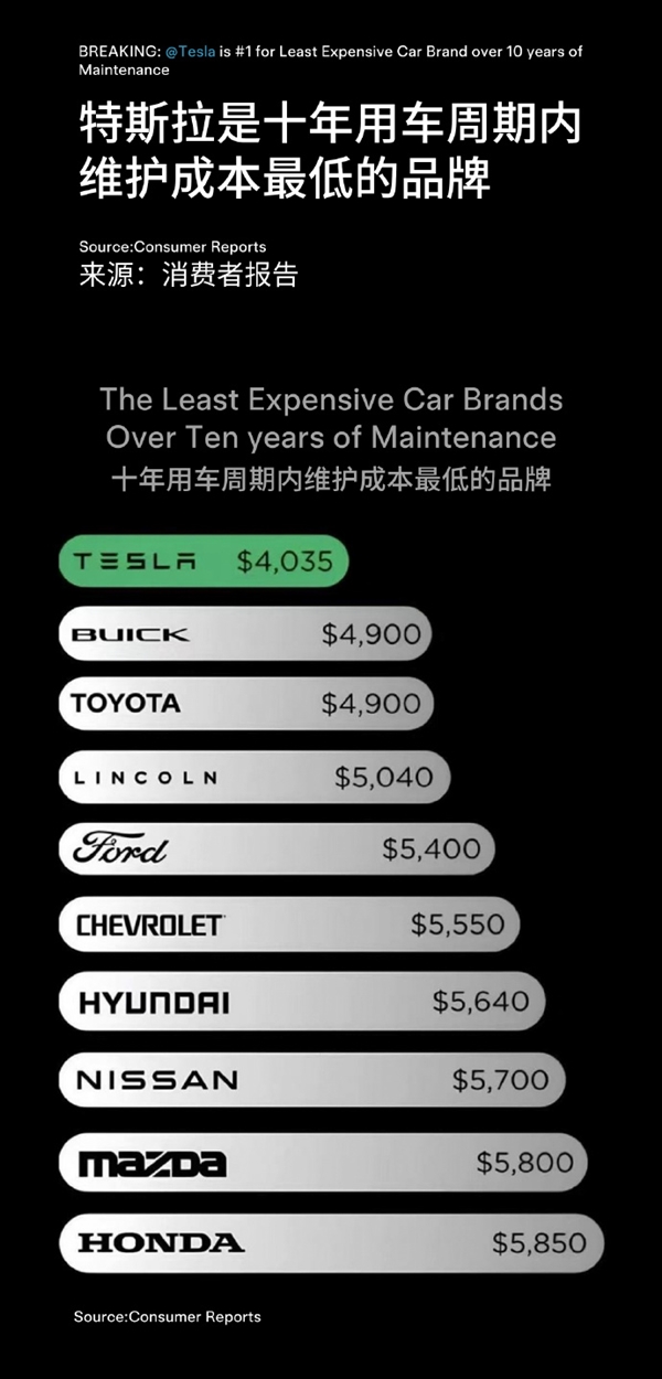 10年费用仅4035美元！陶琳：特斯拉是维护成本最低的品牌