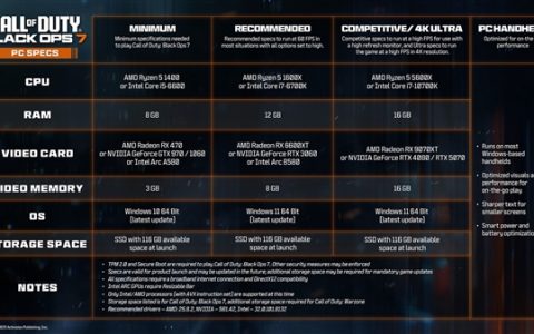 《使命召唤：黑色行动7》推荐配置公布：i5-6600+GTX 970就能玩！