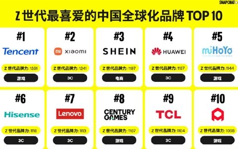 Z世代最喜爱的中国全球化品牌50强出炉：腾讯游戏、小米等入选