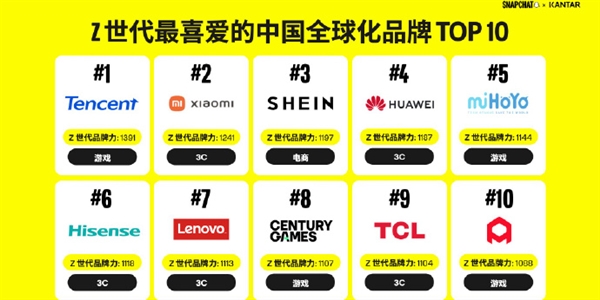 Z世代最喜爱的中国全球化品牌50强出炉：腾讯游戏、小米等入选