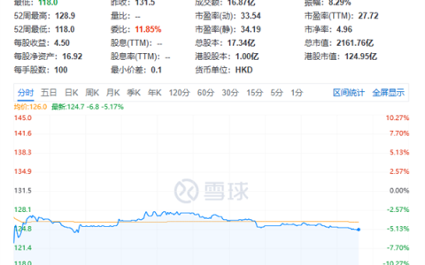 133倍超额认购遇冷！赛力斯港股上市首日破发：一度跌超10%