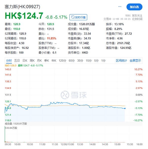 133倍超额认购遇冷！赛力斯港股上市首日破发：一度跌超10%