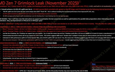 AMD Zen 7性能飞跃！最高32核、主频7.0GHz：超大X3D缓存
