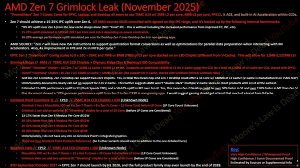 AMD Zen 7性能飞跃！最高32核、主频7.0GHz：超大X3D缓存