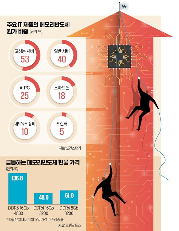 AI引爆存储涨价风暴：中低端显卡或因成本暴涨被砍