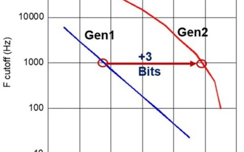 MA(Q)600A 带宽和精度的提升
