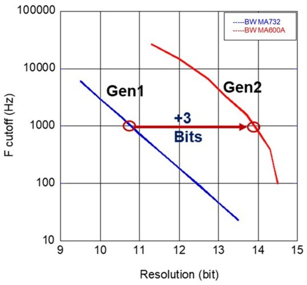 MA(Q)600A 带宽和精度的提升