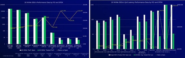 基于SPDK存储软件