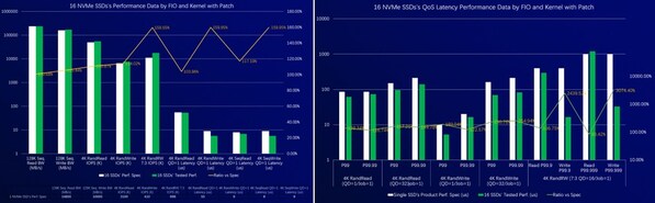基于优化内核存储驱动