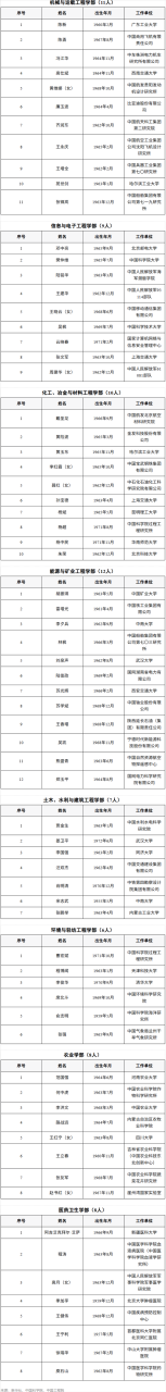 144人当选两院院士 比亚迪首席科学家廉玉波成功入选