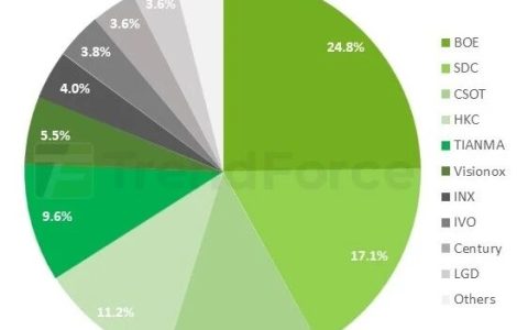 2025第三季度智能机面板出货量：国屏一哥京东方全球第一 为iPhone稳定供货