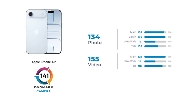 全球第41名 iPhone Air DXO影像得分167：单摄性能接近17 Pro主摄