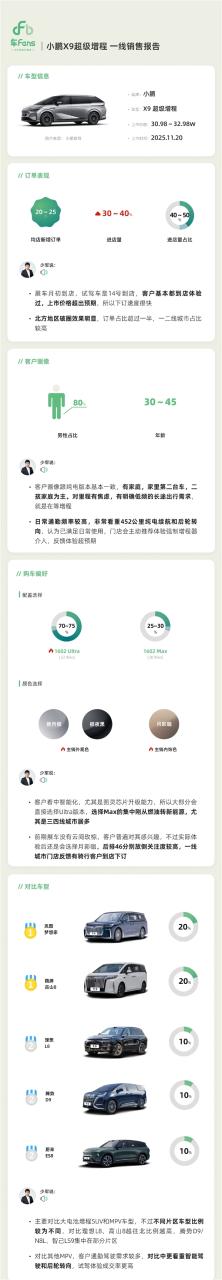 北方用户明显增多 小鹏X9增程版上市快报出炉：成绩瞩目！