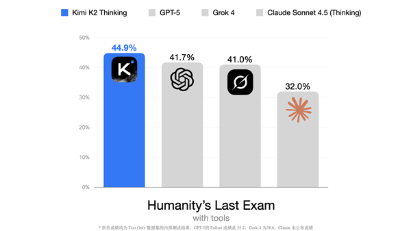 Kimi最强开源思考模型 Kimi K2 Thinking发布：推理等超越GPT-5