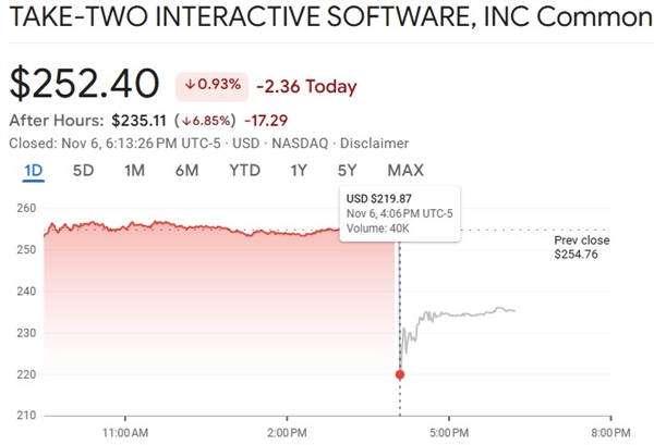 《GTA 6》再次延期