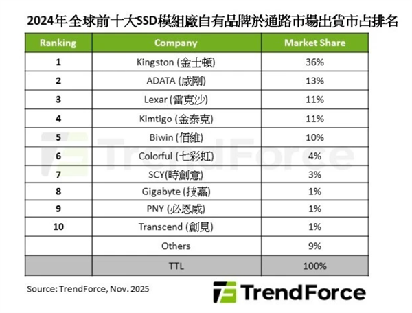 2024全球SSD出货量降14% 中国品牌逆势崛起