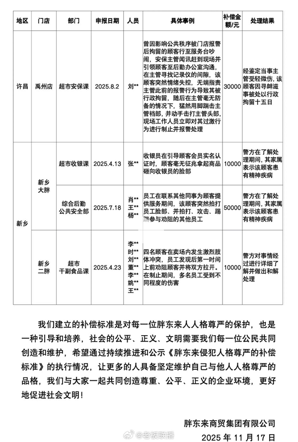 胖东来侵犯人格尊严补偿公示：今年共计33例 合计补偿35.9万元