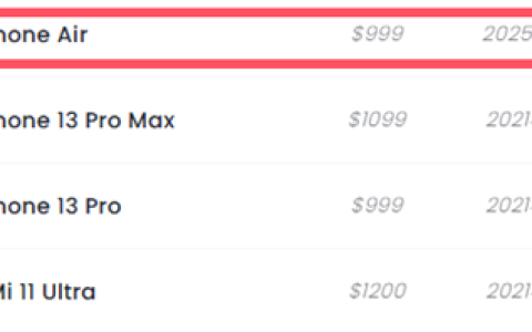 全球第41名 iPhone Air DXO影像得分167：单摄性能接近17 Pro主摄
