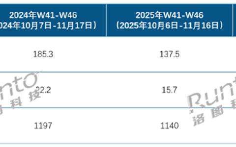 中国智能门锁双11冷清 线上销量大跌25.8% 均价骤降442元