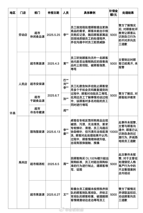 胖东来侵犯人格尊严补偿公示：今年共计33例 合计补偿35.9万元