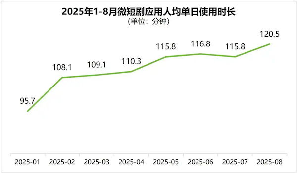 我国今年上线微短剧4万部 人均每天看2小时