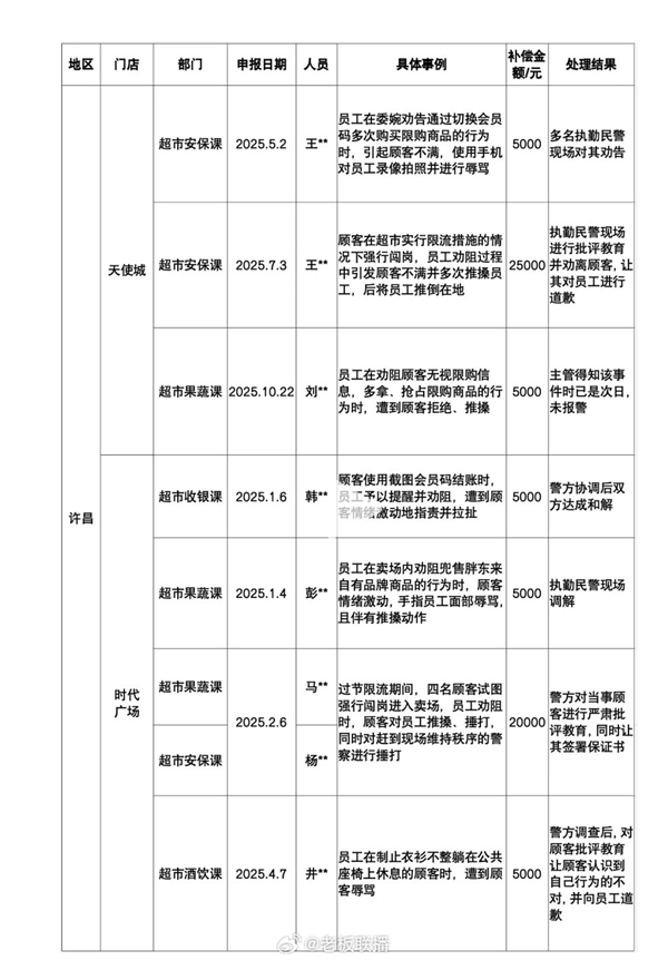 胖东来侵犯人格尊严补偿公示：今年共计33例 合计补偿35.9万元