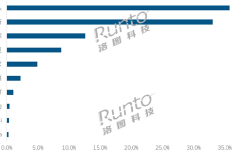 中国扫地机器人双11线上销额Top 10：石头第一 科沃斯紧追 米家第五